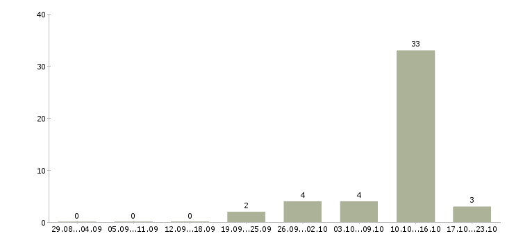 Работа оператор на прием заказов Башкортостан - Число вакансий Башкортостан по специальности оператор на прием заказов за 2 месяца