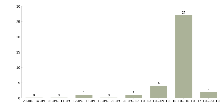 Работа оператор пк на дому Бурятия - Число вакансий Бурятия по специальности оператор пк на дому за 2 месяца