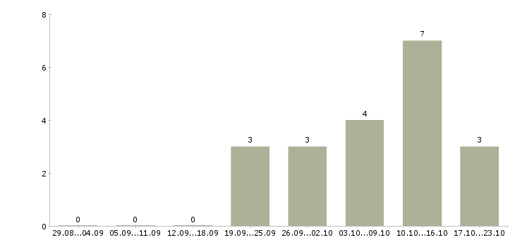 Работа обработка документации Марий эл - Число вакансий Марий эл по специальности обработка документации за 2 месяца