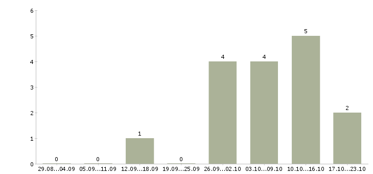 Работа менеджер по региональным продажам Набережные челны - Число вакансий Набережные челны по специальности менеджер по региональным продажам за 2 месяца