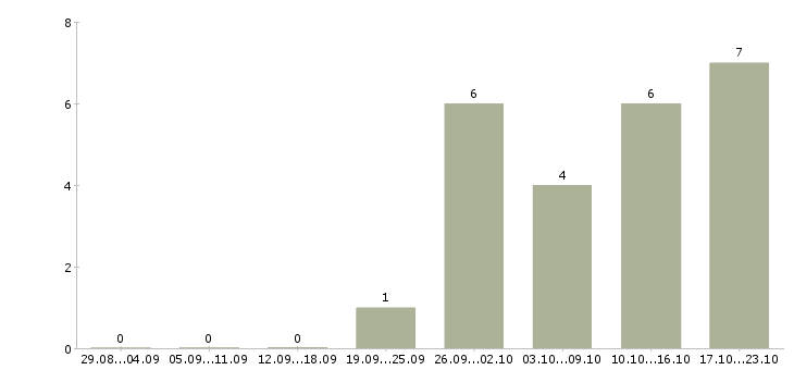 Работа работник цеха Нижний новгород - Число вакансий Нижний новгород по специальности работник цеха за 2 месяца