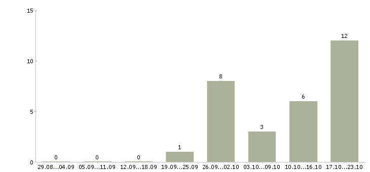 Работа аналитик процессов Ростов-на-дону - Число вакансий Ростов-на-дону по специальности аналитик процессов за 2 месяца