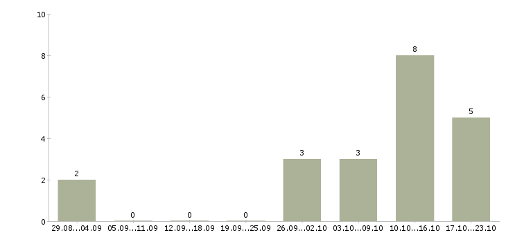 Работа консультант суда Санкт-петербург - Число вакансий Санкт-петербург по специальности консультант суда за 2 месяца