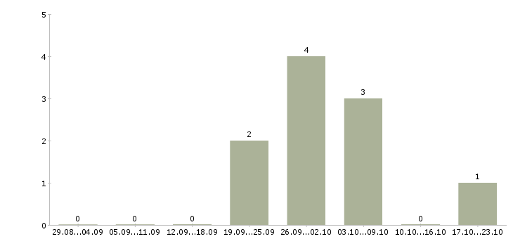 Работа крановщик мостового крана Санкт-петербург - Число вакансий Санкт-петербург по специальности крановщик мостового крана за 2 месяца