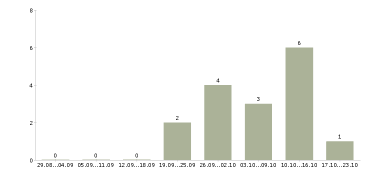 Работа менеджер по продаже новостроек Санкт-петербург - Число вакансий Санкт-петербург по специальности менеджер по продаже новостроек за 2 месяца