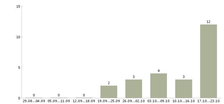 Работа монтажник по наружной рекламе Санкт-петербург - Число вакансий Санкт-петербург по специальности монтажник по наружной рекламе за 2 месяца