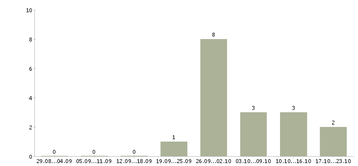 Работа сварщик 4 разряда Удмуртия - Число вакансий Удмуртия по специальности сварщик 4 разряда за 2 месяца