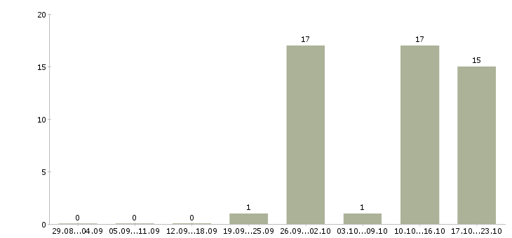 Работа специалист по взысканию Якутия - Число вакансий Якутия по специальности специалист по взысканию за 2 месяца