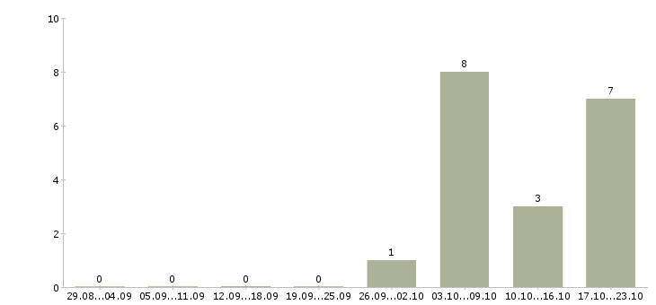 Работа специалист по планированию Якутия - Число вакансий Якутия по специальности специалист по планированию за 2 месяца