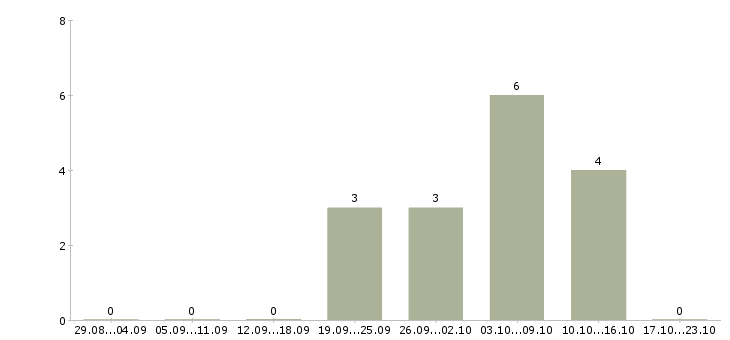 Работа коммерческий руководитель в Архангельске - Число вакансий в Архангельске по специальности коммерческий руководитель за 2 месяца