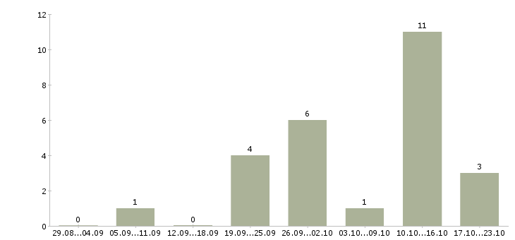 Работа обработка документации в Архангельске - Число вакансий в Архангельске по специальности обработка документации за 2 месяца