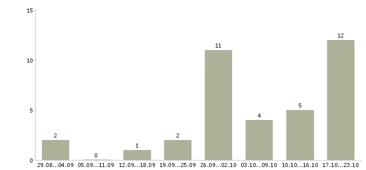 Работа администратор в интернет магазине в Астрахани - Число вакансий в Астрахани по специальности администратор в интернет магазине за 2 месяца