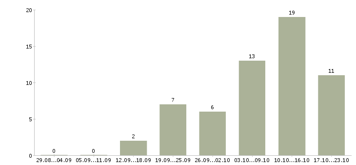 Работа рабочие на подработку в Астрахани - Число вакансий в Астрахани по специальности рабочие на подработку за 2 месяца