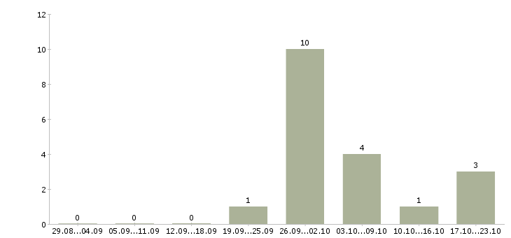 Работа кассир с супермаркет в Балашихе - Число вакансий в Балашихе по специальности кассир с супермаркет за 2 месяца