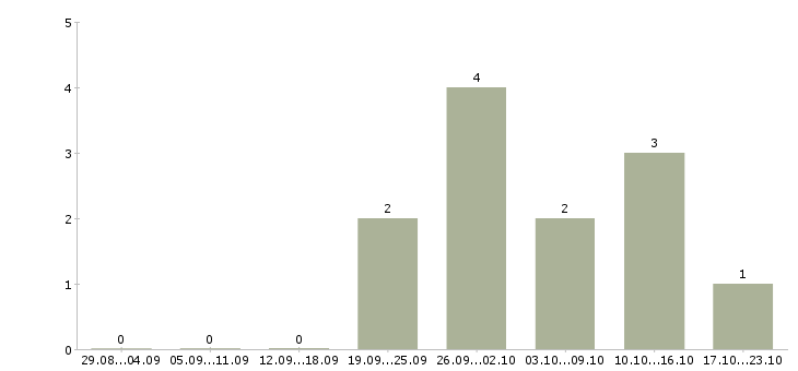 Работа специалист по работе с банками в Балашихе - Число вакансий в Балашихе по специальности специалист по работе с банками за 2 месяца