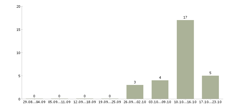 Работа водитель погрузчика вахта в Брянске - Число вакансий в Брянске по специальности водитель погрузчика вахта за 2 месяца