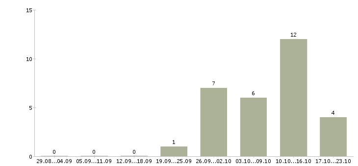 Работа продавец выкладки товаров в Владивостоке - Число вакансий в Владивостоке по специальности продавец выкладки товаров за 2 месяца