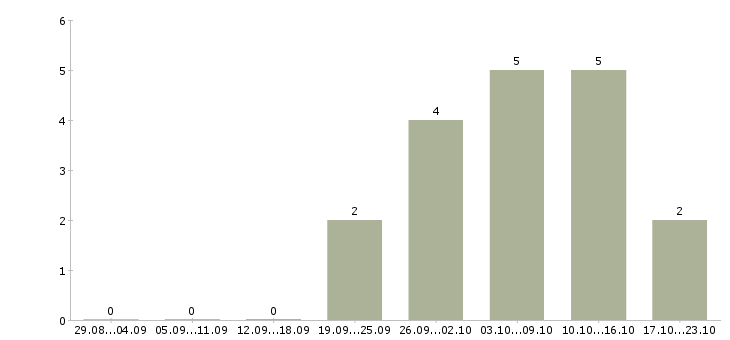 Работа сотрудник в отдел продаж в Владикавказе - Число вакансий в Владикавказе по специальности сотрудник в отдел продаж за 2 месяца