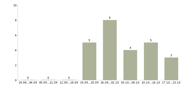 Работа охранник без опыта работы в Владимире - Число вакансий в Владимире по специальности охранник без опыта работы за 2 месяца