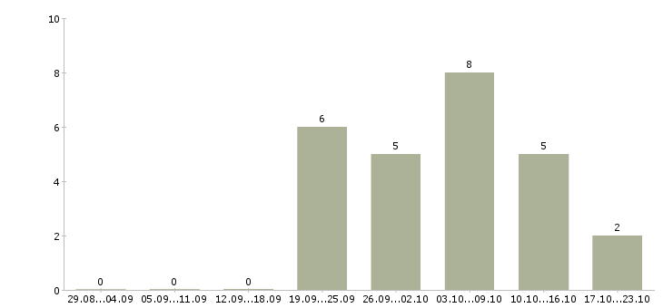 Работа охранники без опыта работы в Волгограде - Число вакансий в Волгограде по специальности охранники без опыта работы за 2 месяца