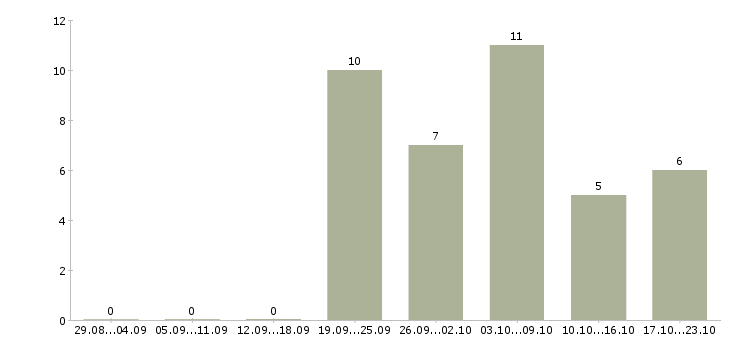 Работа подработка на компьютере в Волгограде - Число вакансий в Волгограде по специальности подработка на компьютере за 2 месяца