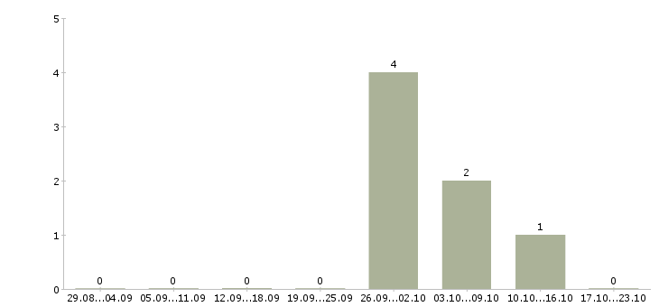 Работа сварщик монтажник в Волгограде - Число вакансий в Волгограде по специальности сварщик монтажник за 2 месяца