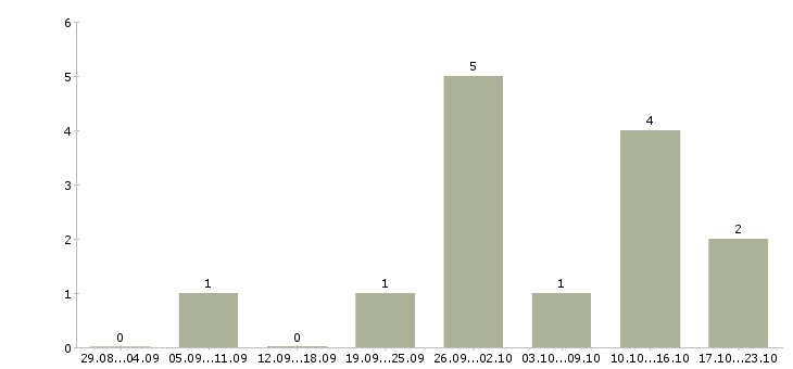Работа продавец подработка в Вологде - Число вакансий в Вологде по специальности продавец подработка за 2 месяца