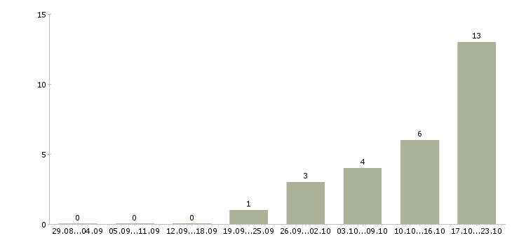 Работа бухгалтер по налогам в Воронеже - Число вакансий в Воронеже по специальности бухгалтер по налогам за 2 месяца