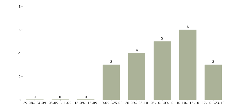 Работа торговый представитель без опыта в Воронеже - Число вакансий в Воронеже по специальности торговый представитель без опыта за 2 месяца