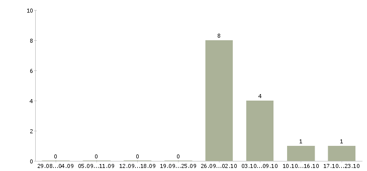 Работа комплектовщик с питанием в Домодедово - Число вакансий в Домодедово по специальности комплектовщик с питанием за 2 месяца