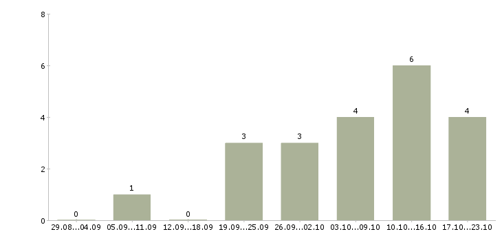 Работа менеджер гостиницы в Екатеринбурге - Число вакансий в Екатеринбурге по специальности менеджер гостиницы за 2 месяца