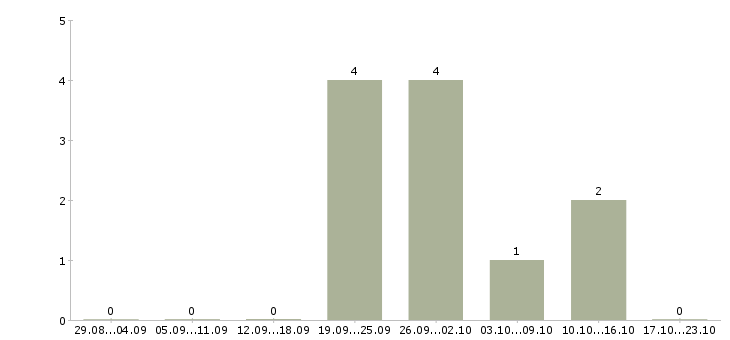 Работа продавец фруктов в Екатеринбурге - Число вакансий в Екатеринбурге по специальности продавец фруктов за 2 месяца