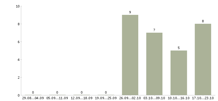 Работа бухгалтер по материалам в Казани - Число вакансий в Казани по специальности бухгалтер по материалам за 2 месяца
