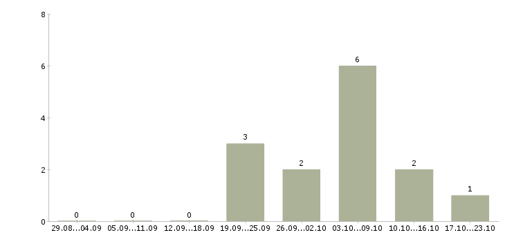 Работа упаковщики на производство в Калининграде - Число вакансий в Калининграде по специальности упаковщики на производство за 2 месяца