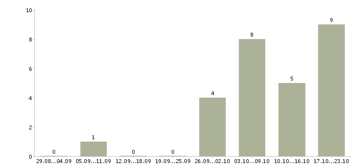 Работа руководитель в отдел развития в Калуге - Число вакансий в Калуге по специальности руководитель в отдел развития за 2 месяца