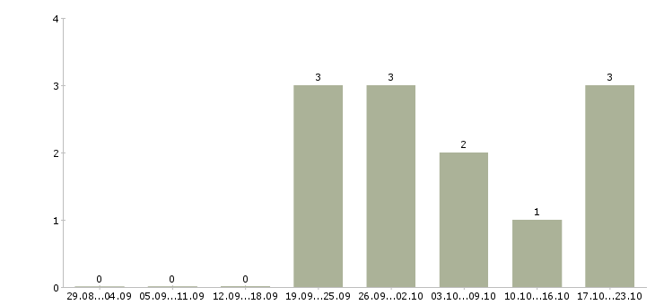 Работа специалист обслуживания и продаж в Калуге - Число вакансий в Калуге по специальности специалист обслуживания и продаж за 2 месяца
