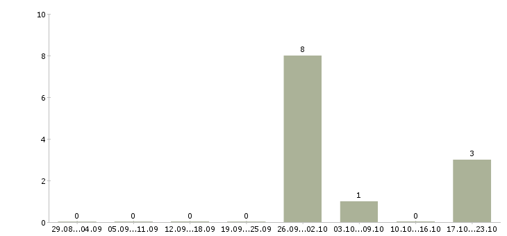 Работа директор в магазин магнит в Кирове - Число вакансий в Кирове по специальности директор в магазин магнит за 2 месяца