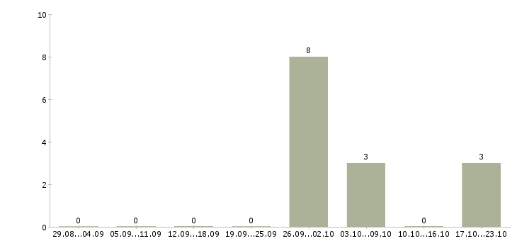 Работа директор магазин магнит в Кирове - Число вакансий в Кирове по специальности директор магазин магнит за 2 месяца