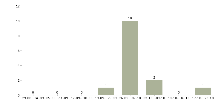 Работа кассир вахтой в Коломне - Число вакансий в Коломне по специальности кассир вахтой за 2 месяца