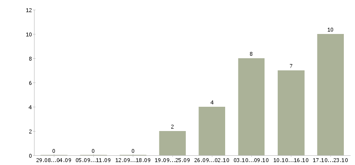 Работа менеджер направления в Костроме - Число вакансий в Костроме по специальности менеджер направления за 2 месяца