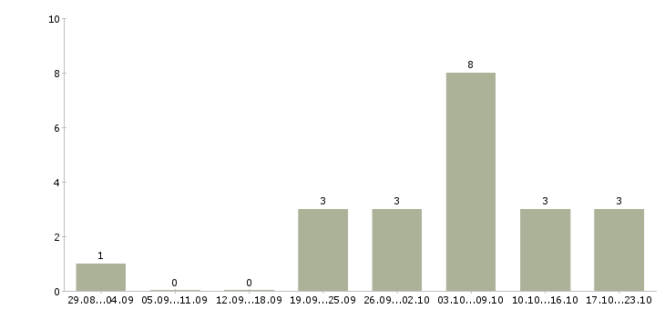 Работа машинисты катка в Красноярске - Число вакансий в Красноярске по специальности машинисты катка за 2 месяца