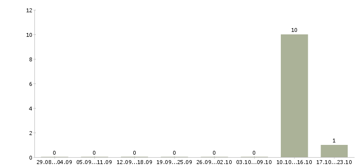 Работа оператор колл центра на дому в Кургане - Число вакансий в Кургане по специальности оператор колл центра на дому за 2 месяца