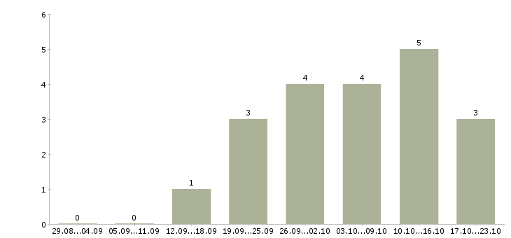 Работа специалист контроля качества в Кургане - Число вакансий в Кургане по специальности специалист контроля качества за 2 месяца