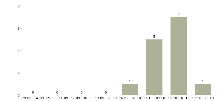 Работа менеджер по crm в Курске - Число вакансий в Курске по специальности менеджер по crm за 2 месяца