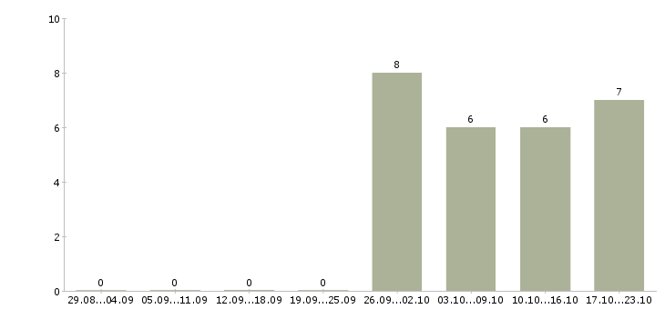 Работа упаковщик на производство в Курске - Число вакансий в Курске по специальности упаковщик на производство за 2 месяца