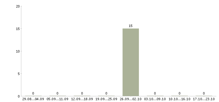 Работа водитель погрузчика фронтального в Липецке - Число вакансий в Липецке по специальности водитель погрузчика фронтального за 2 месяца