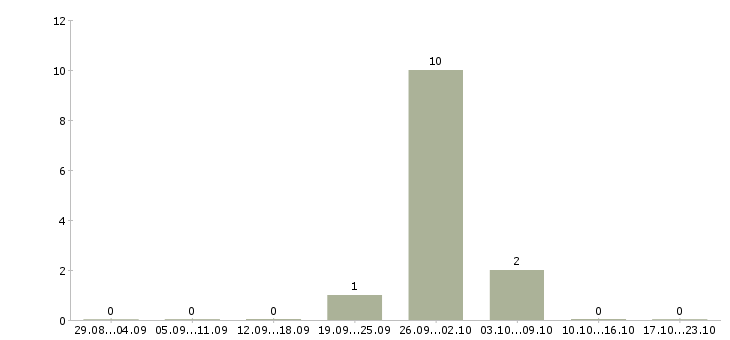 Работа кассир на вахту в Люберцах - Число вакансий в Люберцах по специальности кассир на вахту за 2 месяца
