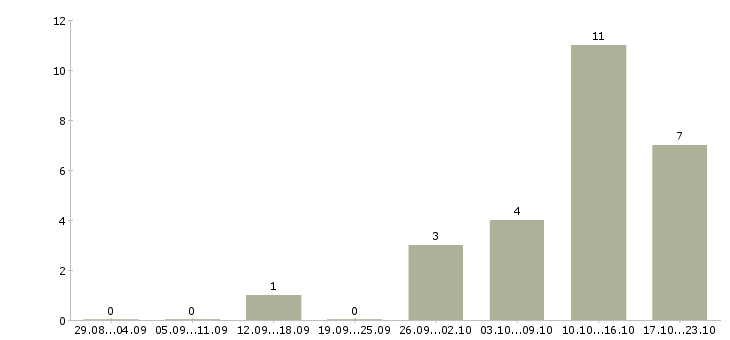 Работа заместитель генерального директора по развитию в Москве - Число вакансий в Москве по специальности заместитель генерального директора по развитию за 2 месяца