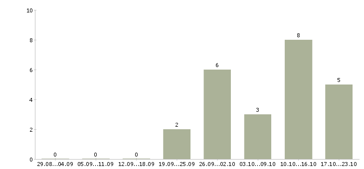 Работа оператор компьютера в Новокузнецке - Число вакансий в Новокузнецке по специальности оператор компьютера за 2 месяца