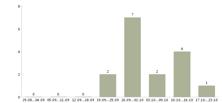 Работа менеджер региональных продаж в Орле - Число вакансий в Орле по специальности менеджер региональных продаж за 2 месяца
